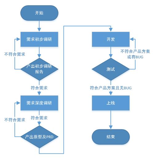 淺談業(yè)務系統(tǒng)的用戶調研與需求分析 | 人人都是產(chǎn)品經(jīng)理