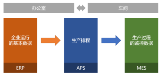 對接erp和mes,使用低代碼定制生產計劃管理(aps)系統 - 案例解讀 - 中