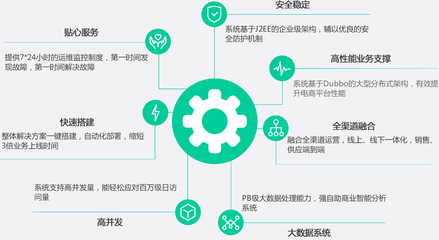 數商云定制級電商平臺系統開發