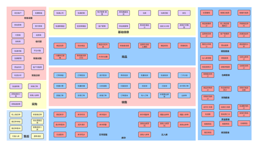 01,電商erp架構圖 | processon免費在線作圖,在線流程圖,在線思維導圖