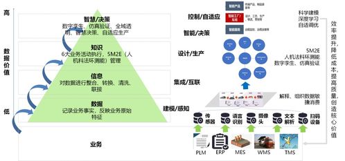 建設數字化工廠組裝還是重構PLM ERP MES WMS等系統