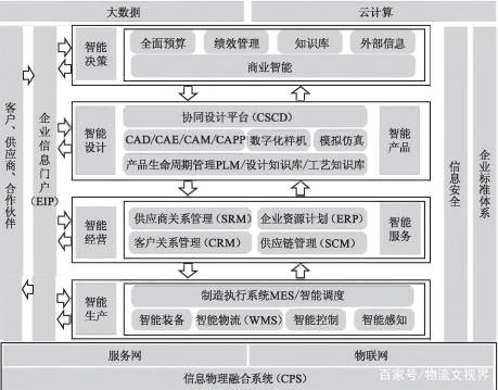 一文看懂 智能工廠信息系統 ERP PLM MES WMS 架構設計與建設規劃