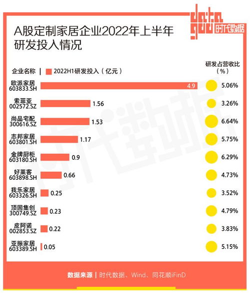 a股定制家居企業(yè)2022年上半年業(yè)績(jī)盤點(diǎn) 3家公司營(yíng)收凈利潤(rùn)雙雙增長(zhǎng),4家公司半年研發(fā)投入過億